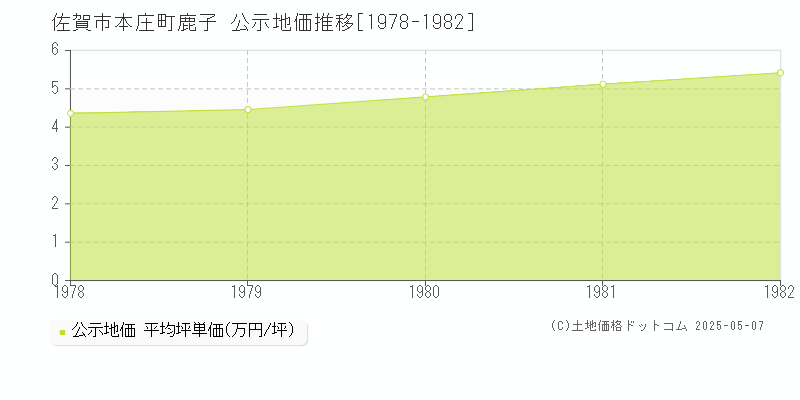 佐賀市本庄町鹿子の地価公示推移グラフ 