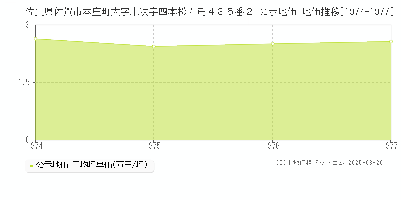 佐賀県佐賀市本庄町大字末次字四本松五角４３５番２ 公示地価 地価推移[1974-1977]