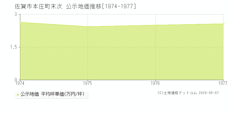 本庄町末次(佐賀市)の公示地価推移グラフ(坪単価)[1974-1977年]