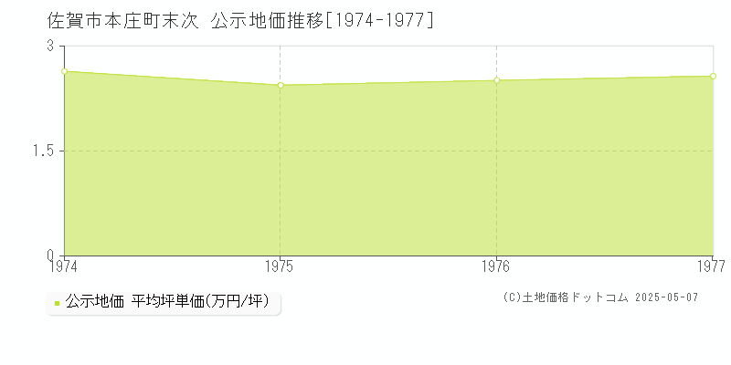 佐賀市本庄町末次の地価公示推移グラフ 