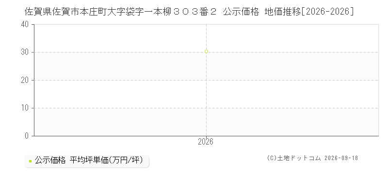 佐賀県佐賀市本庄町大字袋字一本柳３０３番２ 公示価格 地価推移[2026-2026]