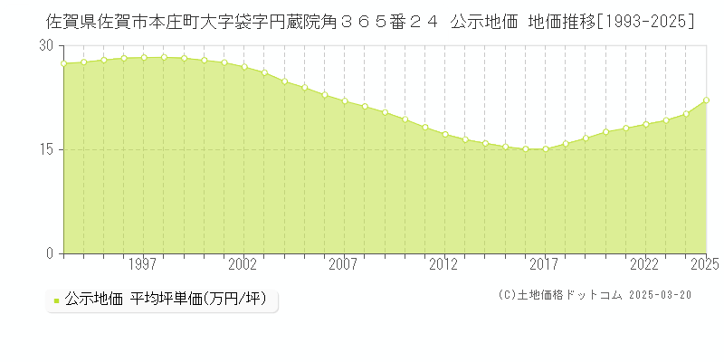 佐賀県佐賀市本庄町大字袋字円蔵院角３６５番２４ 公示地価 地価推移[1993-2025]