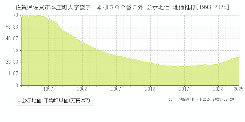 佐賀県佐賀市本庄町大字袋字一本柳３０２番３外 公示地価 地価推移[1993-2025]