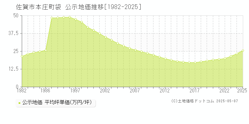 本庄町袋(佐賀市)の公示地価推移グラフ(坪単価)[1982-2025年]