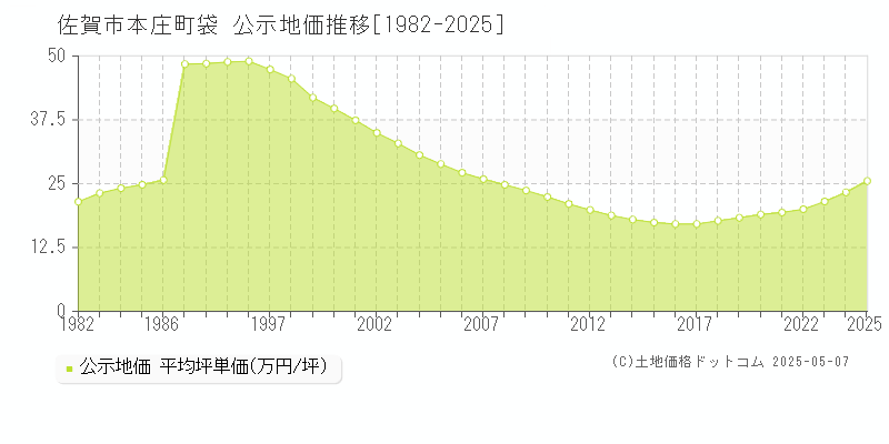 佐賀市本庄町袋の地価公示推移グラフ 