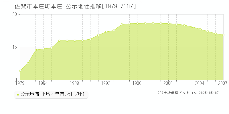 本庄町本庄(佐賀市)の公示地価推移グラフ(坪単価)[1979-2007年]