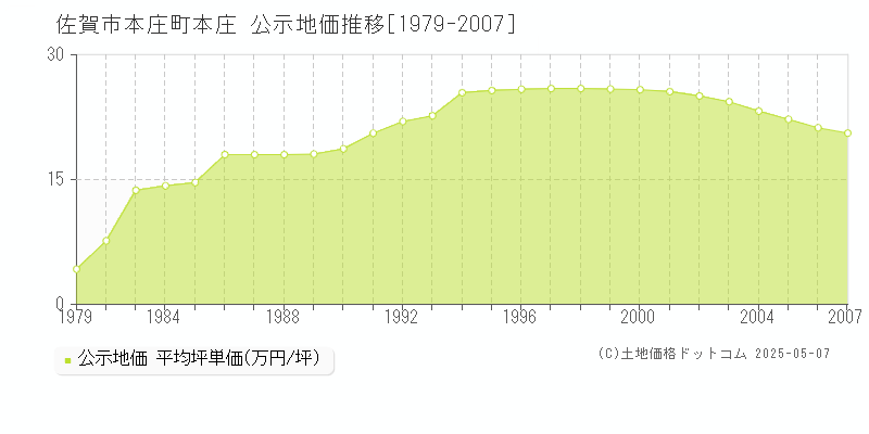 佐賀市本庄町本庄の地価公示推移グラフ 