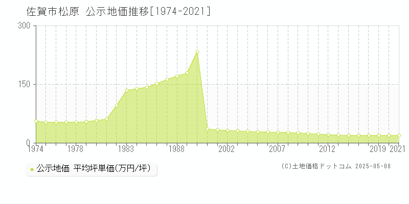 松原(佐賀市)の公示地価推移グラフ(坪単価)[1974-2021年]