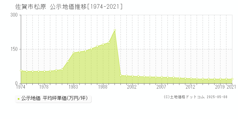 佐賀市松原の地価公示推移グラフ 