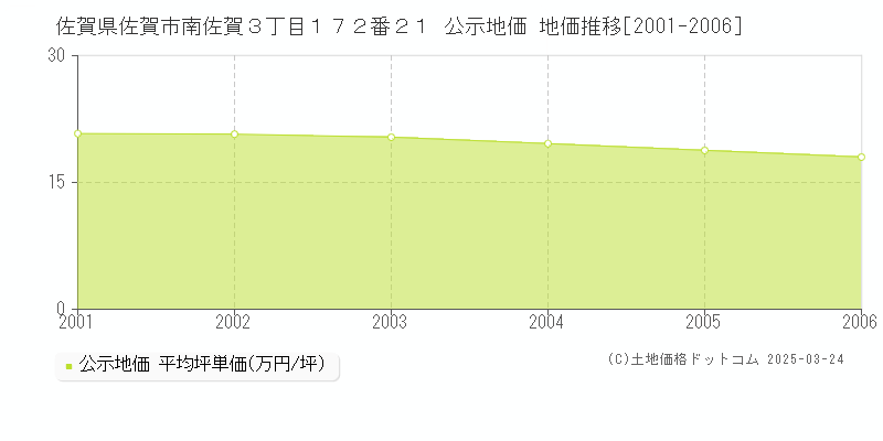 佐賀県佐賀市南佐賀３丁目１７２番２１ 公示地価 地価推移[2001-2006]