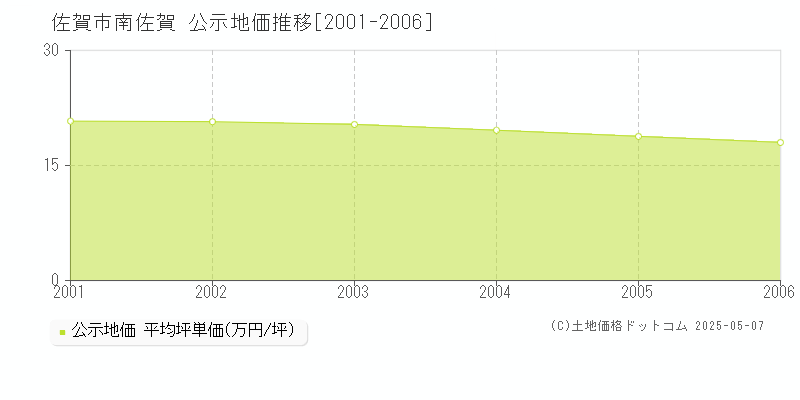 南佐賀(佐賀市)の公示地価推移グラフ(坪単価)[2001-2006年]