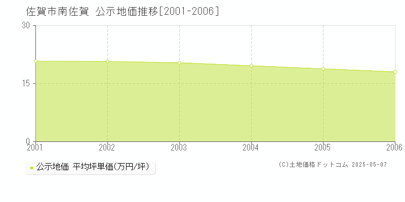 佐賀市南佐賀の地価公示推移グラフ 