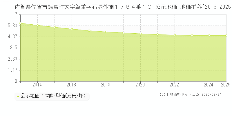 佐賀県佐賀市諸富町大字為重字石塚外搦１７６４番１０ 公示地価 地価推移[2013-2025]