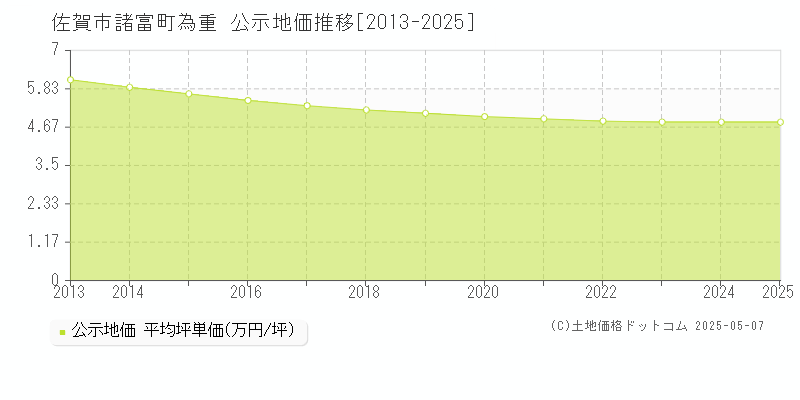 諸富町為重(佐賀市)の公示地価推移グラフ(坪単価)[2013-2025年]