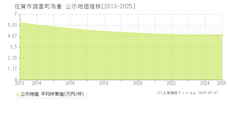 佐賀市諸富町為重の地価公示推移グラフ 