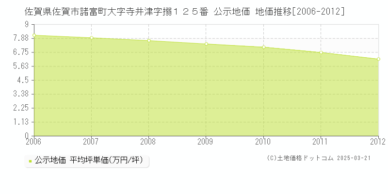 佐賀県佐賀市諸富町大字寺井津字搦１２５番 公示地価 地価推移[2006-2012]