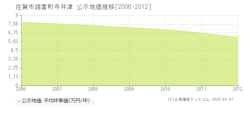 諸富町寺井津(佐賀市)の公示地価推移グラフ(坪単価)[2006-2012年]