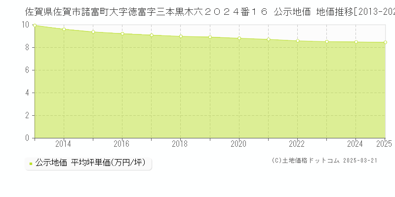 佐賀県佐賀市諸富町大字徳富字三本黒木六２０２４番１６ 公示地価 地価推移[2013-2025]