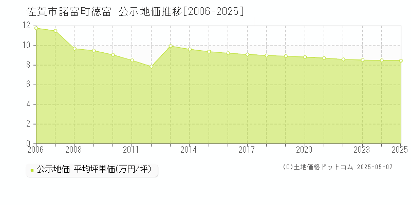 諸富町徳富(佐賀市)の公示地価推移グラフ(坪単価)[2006-2025年]