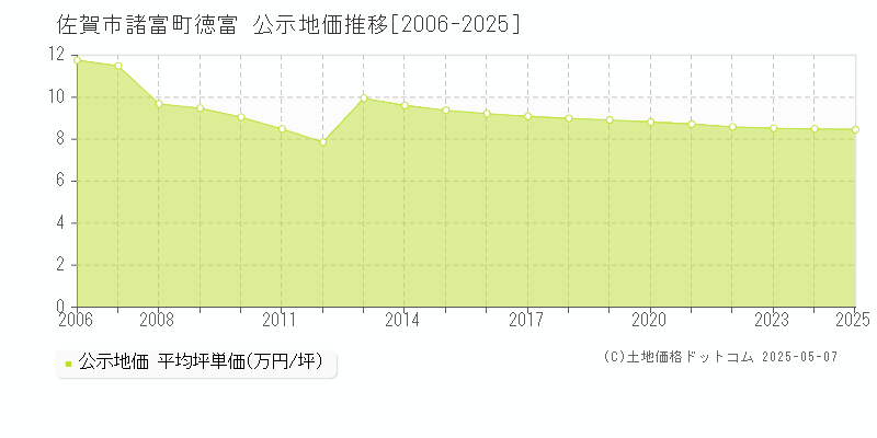 佐賀市諸富町徳富の地価公示推移グラフ 