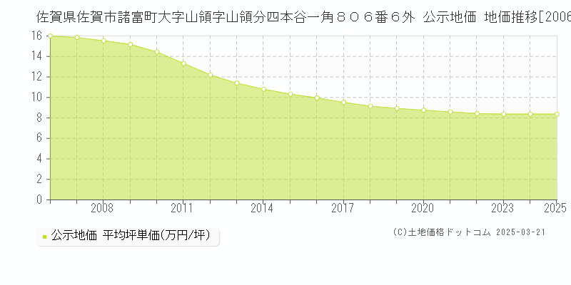 佐賀県佐賀市諸富町大字山領字山領分四本谷一角８０６番６外 公示地価 地価推移[2006-2025]