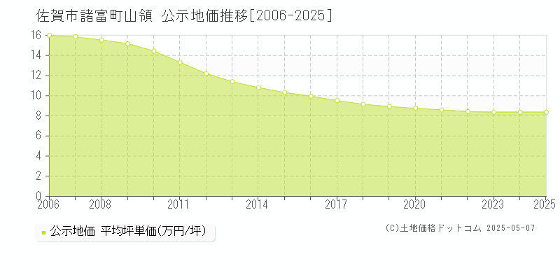 諸富町山領(佐賀市)の公示地価推移グラフ(坪単価)[2006-2025年]