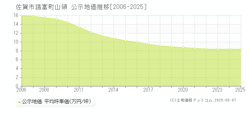 佐賀市諸富町山領の地価公示推移グラフ 