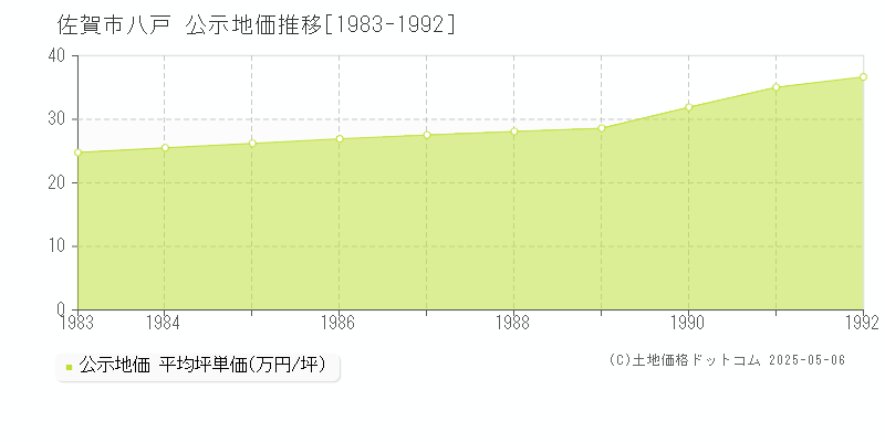 八戸(佐賀市)の公示地価推移グラフ(坪単価)[1983-1992年]