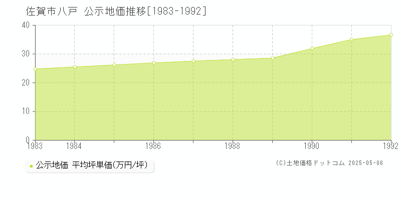 佐賀市八戸の地価公示推移グラフ 