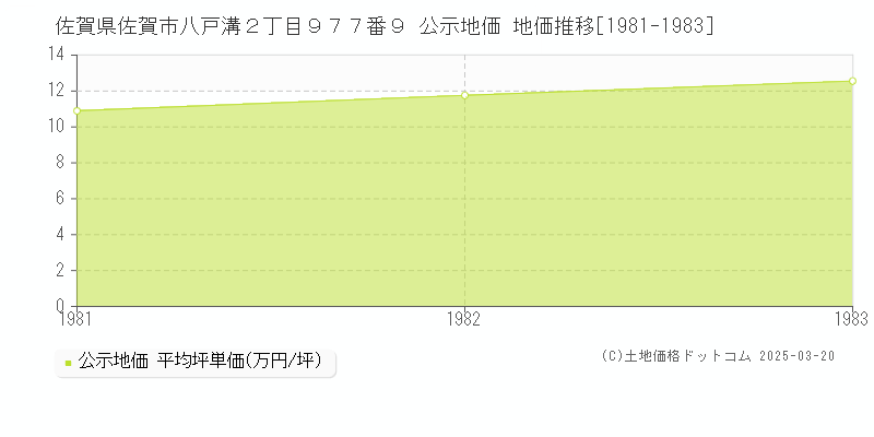 佐賀県佐賀市八戸溝２丁目９７７番９ 公示地価 地価推移[1981-1983]