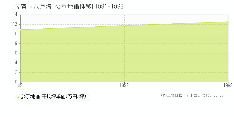 八戸溝(佐賀市)の公示地価推移グラフ(坪単価)[1981-1983年]