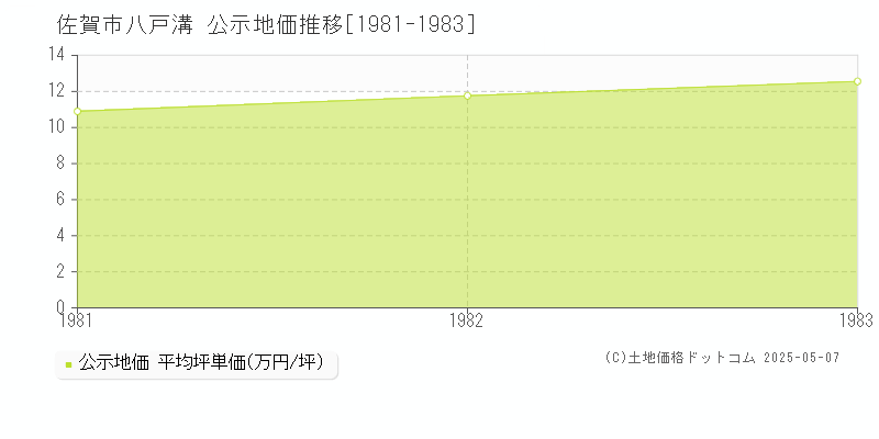 佐賀市八戸溝の地価公示推移グラフ 