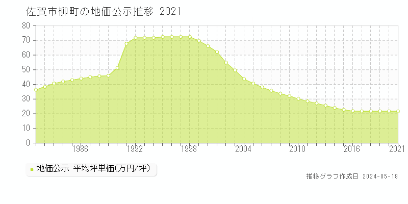 佐賀市柳町の地価公示推移グラフ 