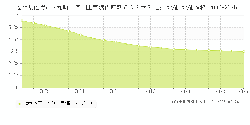 佐賀県佐賀市大和町大字川上字渡内四割６９３番３ 公示地価 地価推移[2006-2025]