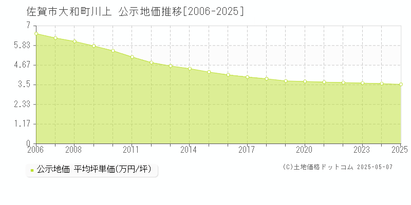 大和町川上(佐賀市)の公示地価推移グラフ(坪単価)[2006-2025年]