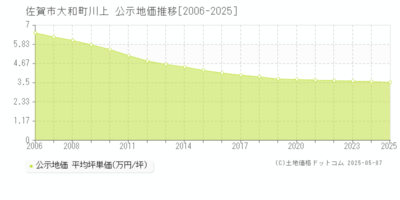 佐賀市大和町川上の地価公示推移グラフ 