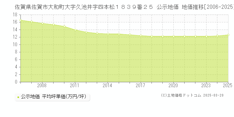 佐賀県佐賀市大和町大字久池井字四本松１８３９番２５ 公示地価 地価推移[2006-2025]