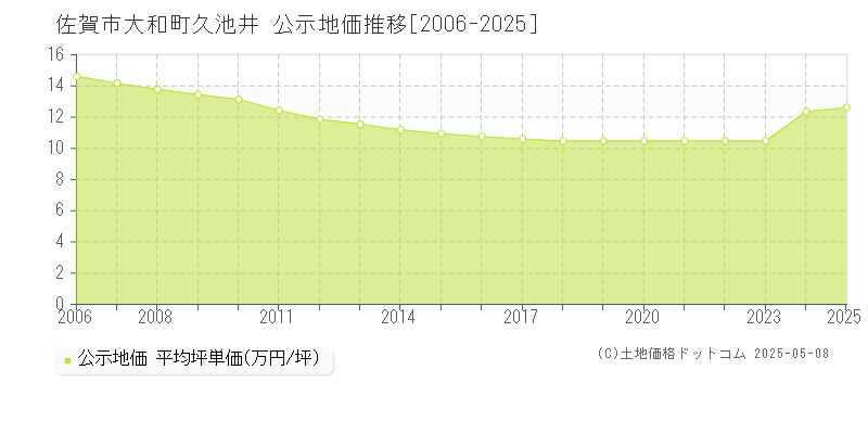 大和町久池井(佐賀市)の公示地価推移グラフ(坪単価)[2006-2025年]