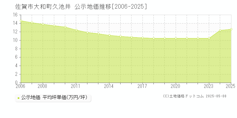 佐賀市大和町久池井の地価公示推移グラフ 