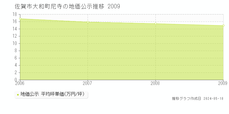 佐賀市大和町尼寺の地価公示推移グラフ 