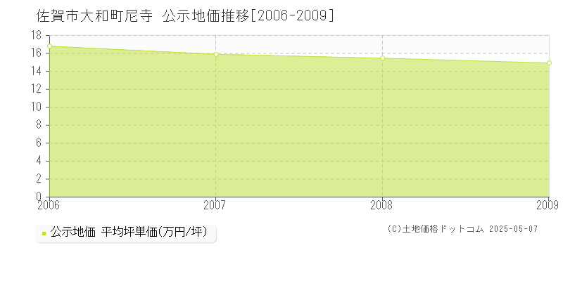 大和町尼寺(佐賀市)の公示地価推移グラフ(坪単価)[2006-2009年]