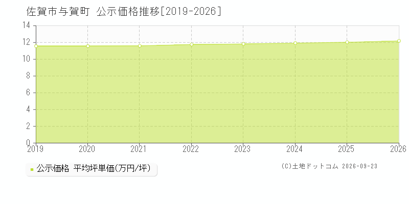 佐賀市与賀町の公示価格推移グラフ(坪単価)[2019-2026年]