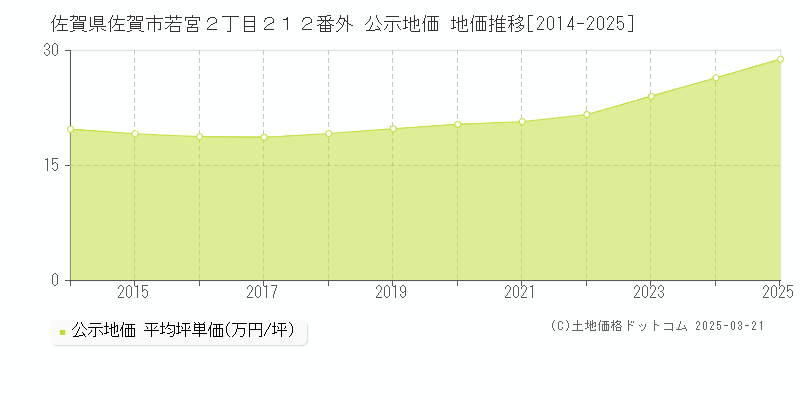 佐賀県佐賀市若宮２丁目２１２番外 公示地価 地価推移[2014-2025]