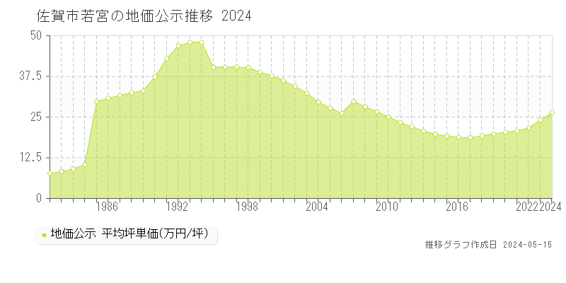 佐賀市若宮の地価公示推移グラフ 