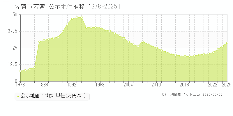 若宮(佐賀市)の公示地価推移グラフ(坪単価)[1978-2025年]