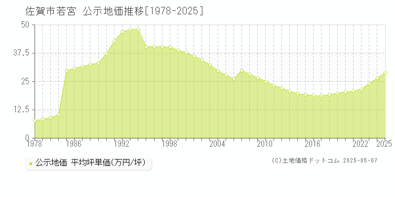 佐賀市若宮の地価公示推移グラフ 