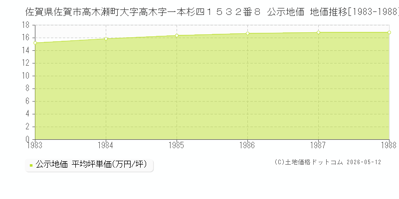 佐賀県佐賀市高木瀬町大字高木字一本杉四１５３２番８ 公示価格 地価推移[1983-1988]