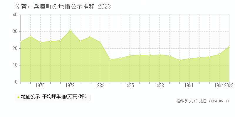 佐賀市兵庫町の地価公示推移グラフ 