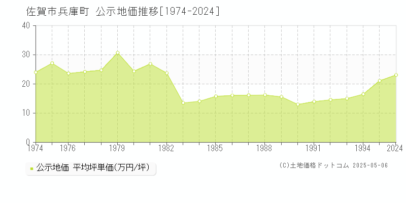 兵庫町(佐賀市)の公示地価推移グラフ(坪単価)[1974-1994年]