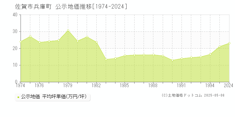 佐賀市兵庫町の地価公示推移グラフ 